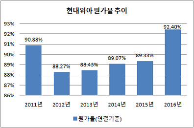 현대위아 원가율 추이