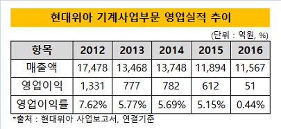 현대위아 기계사업부문 영업실적 추이