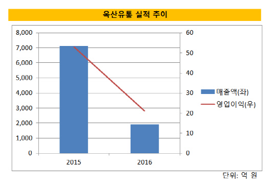 옥산유통 실적