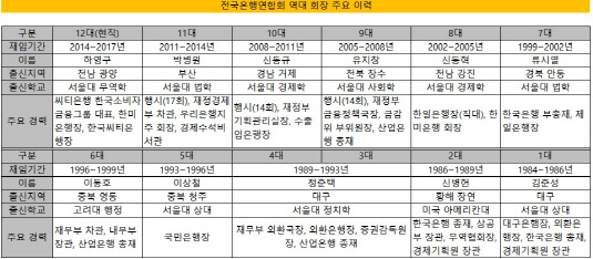 역대 은행연합회장