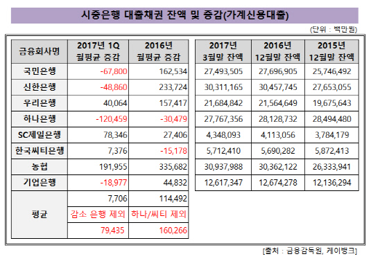 시중은행_가계신용대출_증감