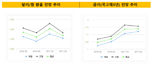 전망추이