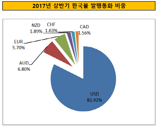 2017년 상반기 한국물 발행통화 비중