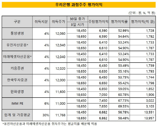 평가이익