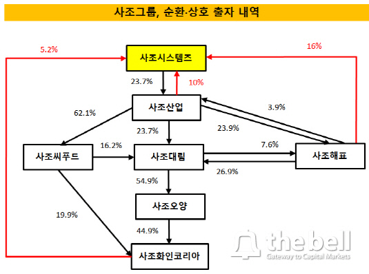 사조그룹