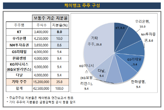 케이뱅크 주주 구성_1