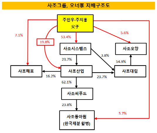 사조그룹