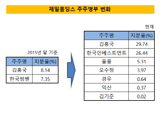 제일홀딩스주주명부