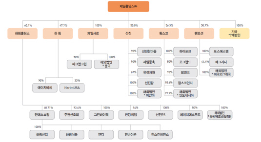 제일홀딩스지배구조