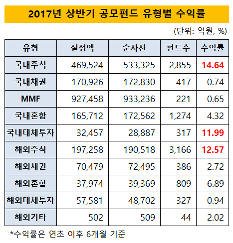 2017년 상반기 공모펀드 유형별 수익률