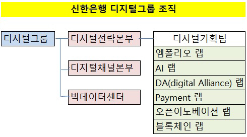 신한은행 디지털그룹 조직 수정본