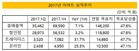 2017년 이마트 실적추이(형식수정)