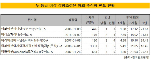 해외주식형 펀드_두 등급