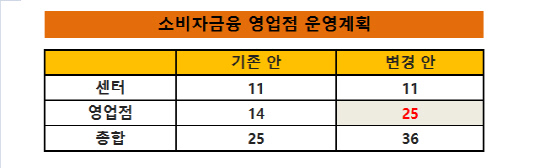 소비자금융_영업점_운영계획