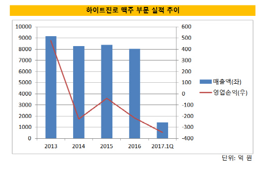 하이트진로맥주