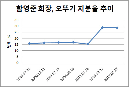 오뚜기