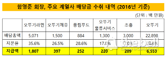 오뚜기