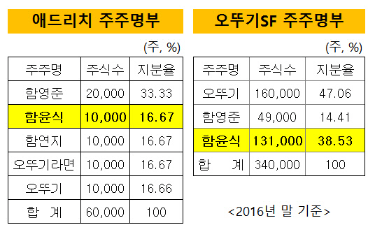 애드리치 오뚜기SF