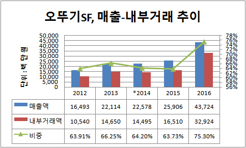 오뚜기SF