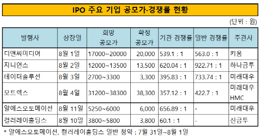 IPO 주요 기업 공모가·경쟁률 현황