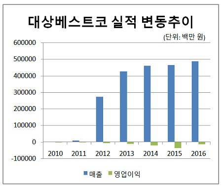 대상베스트코 실적 변동추이