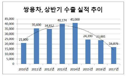 쌍용차 수출 실적