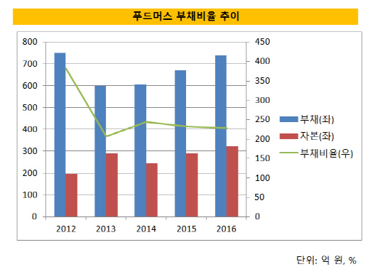 푸드머스 부채