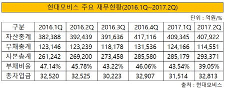 현대모비스 주요 재무현황