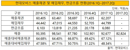 현대모비스 매출채권, 매입채무, 현금흐름 현황