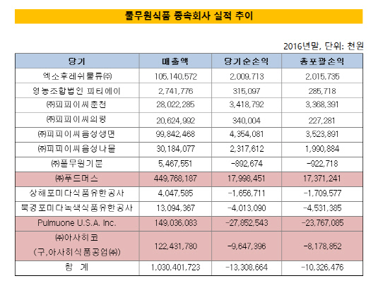 풀무원식품