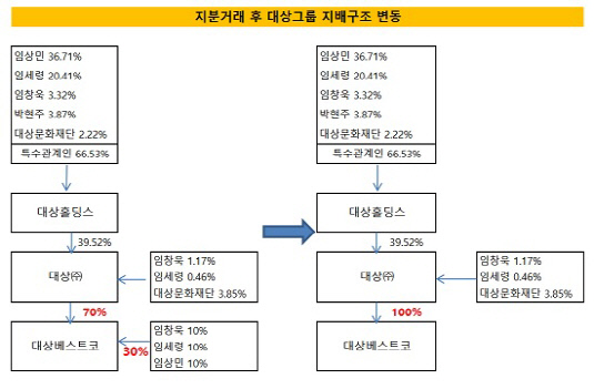 지분거래 후 대상그룹 지배구조 변동