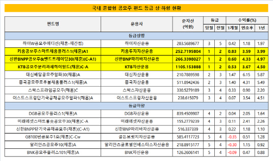 펀드 평가