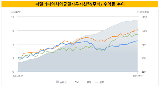 피델리티아시아2