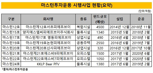 마스턴, 시행사업 노하우 '차곡차곡'