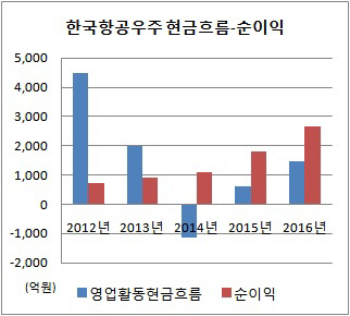 한국항공우주 현금흐름