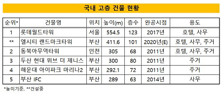 국내 고층 건물 현황