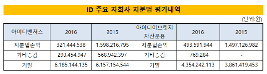 아이디 지분법