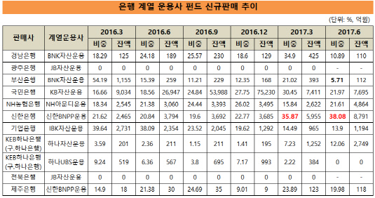 은행_계열펀드 판매