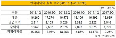 한국타이어 실적 추이