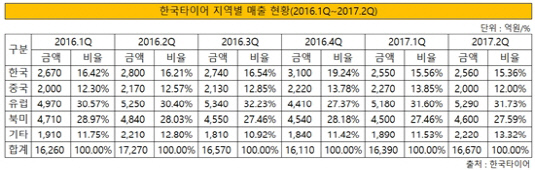 한국타이어 지역별 매출 현황