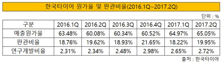 한국타이어 원가율 및 판관비율