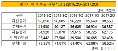 한국타이어 주요 재무지표1