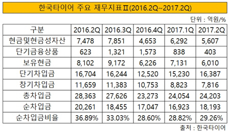 한국타이어 주요 재무지표2