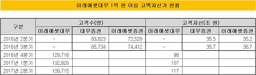 미래에셋1억 이상