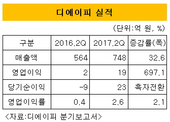 디에이피 실적