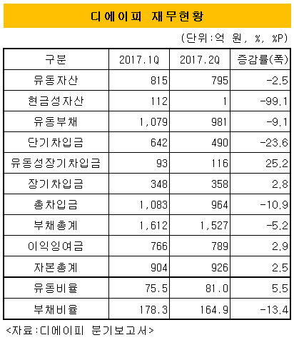 디에이피 재무