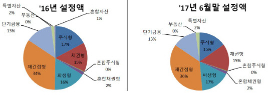 삼성운용 펀드 설정액 비중