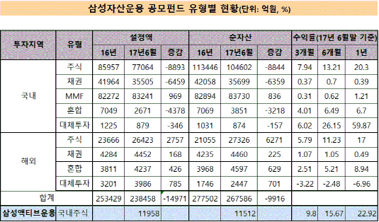 삼성운용 17년 상반기 공모펀드