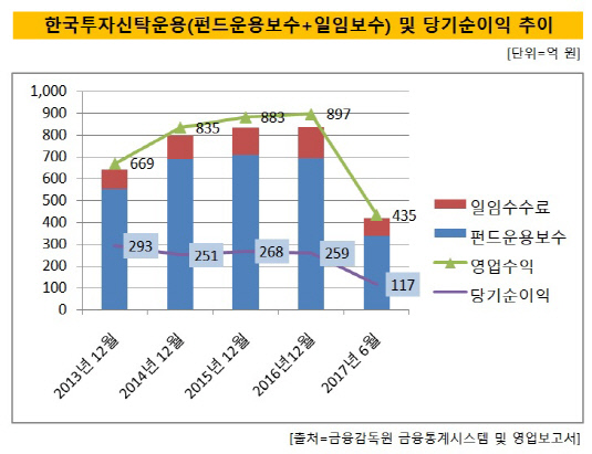 한국투신운용 당기순이익