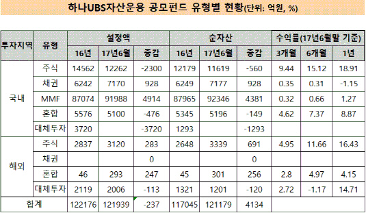 하나UBS 공모펀드